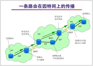 網絡工程師基礎教程 BGP協議原理與配置